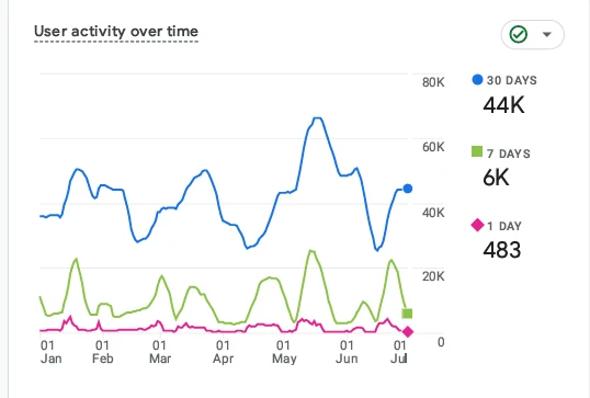GA4 user activity over time, 30-day active users climbing to 44K