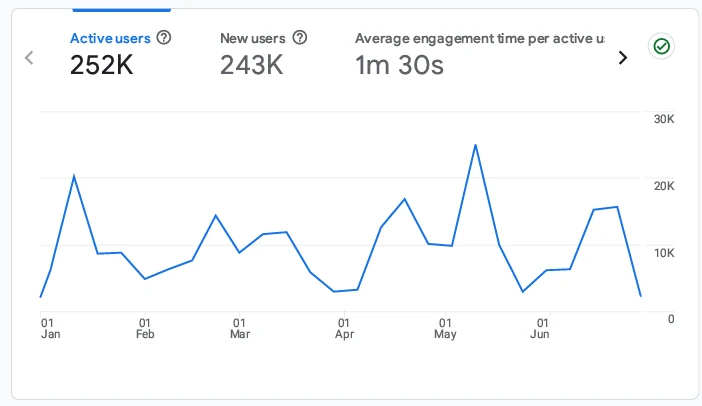 GA4 audience overview: 252K active users, 243K new users, average engagement 1m 30s