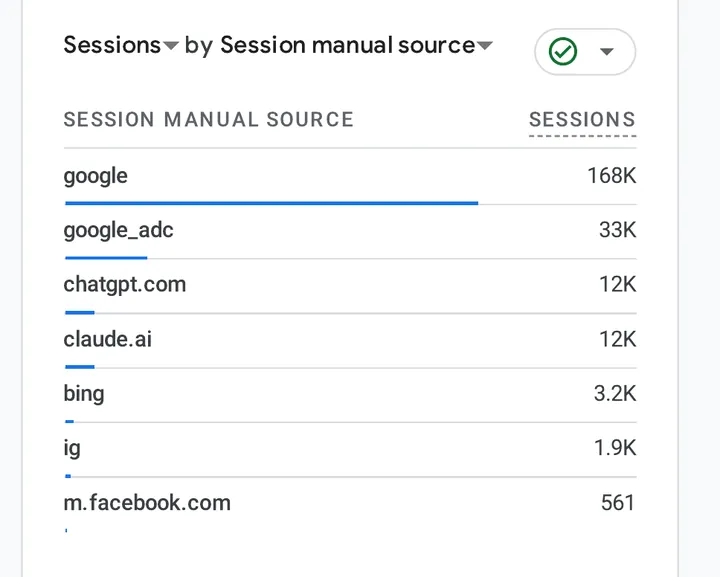 GA4 sessions by manual source showing chatgpt.com and claude.ai