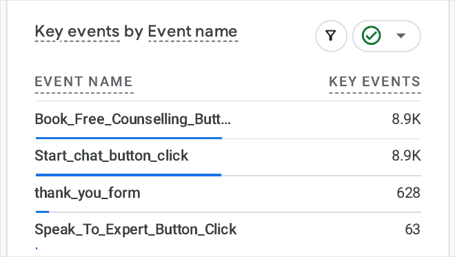 GA4 key events card listing the four enquiry actions counted as leads