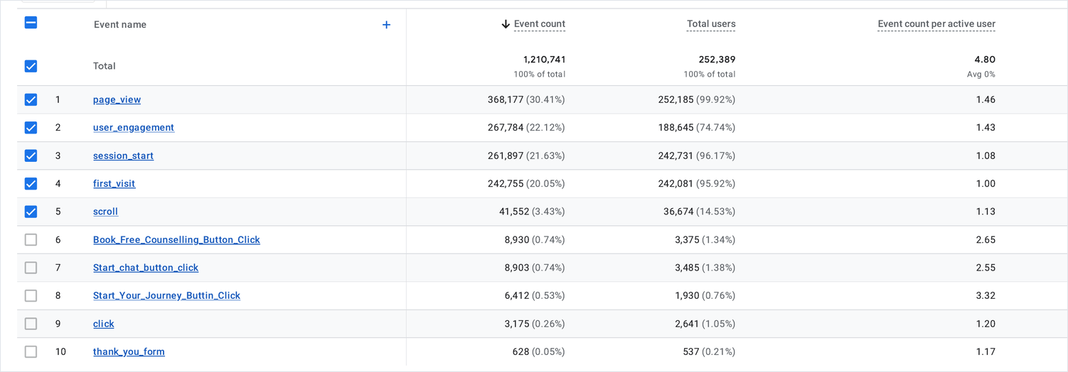 GA4 event report showing 8,930 free counselling clicks, 8,903 chat starts and 628 completed enquiry forms