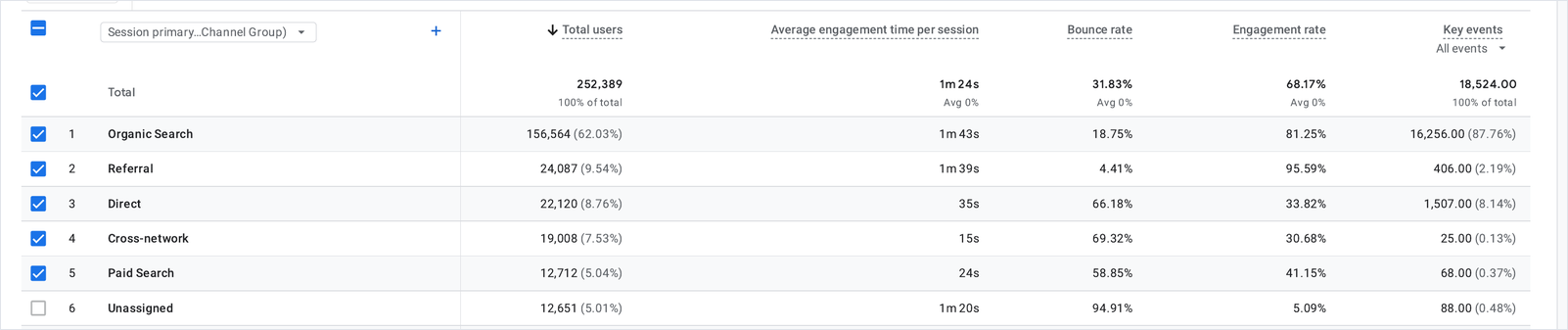 GA4 channel report showing 16,256 of 18,524 key events (87.76%) coming from organic search